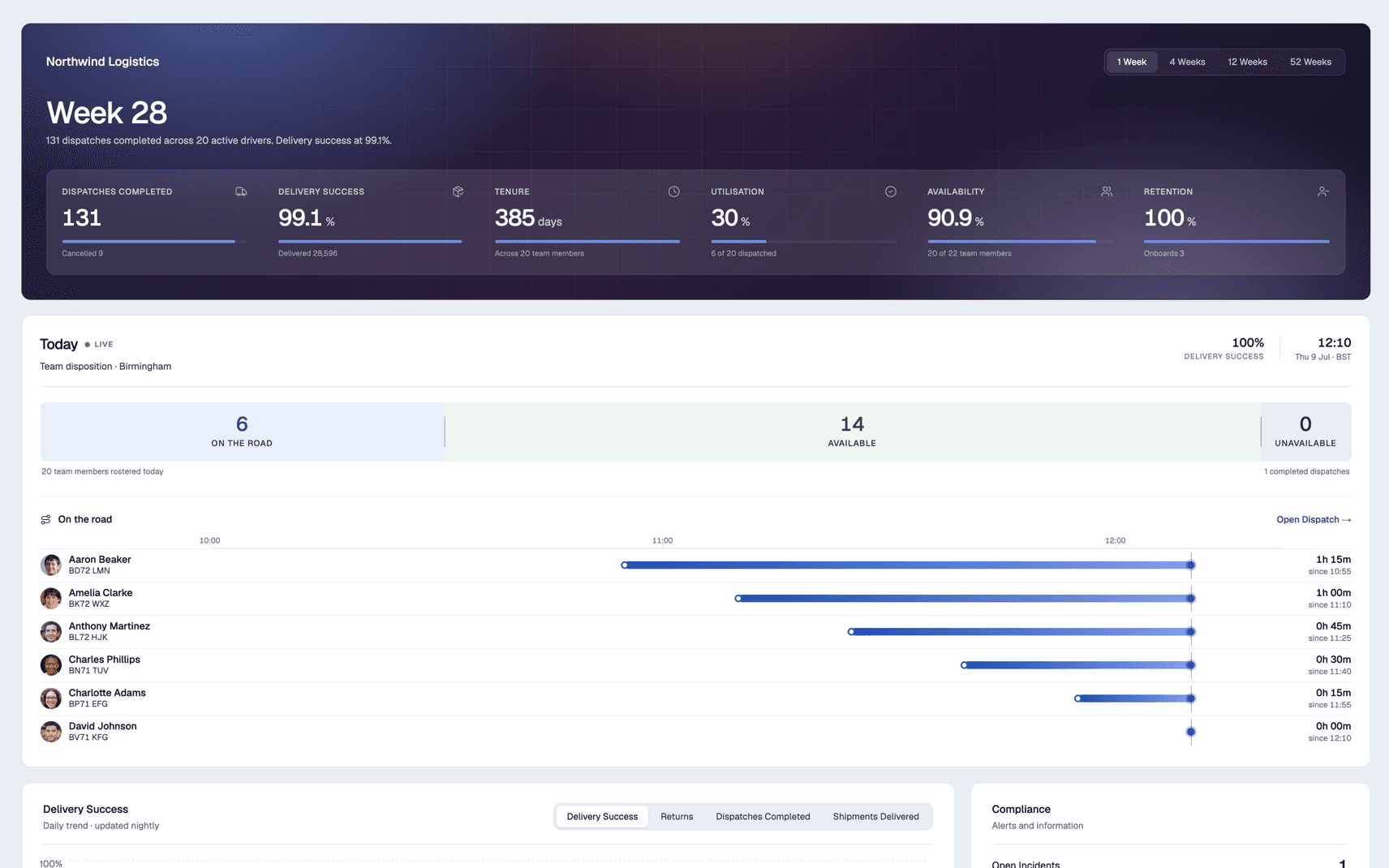 The Tarva dashboard: Week 28 — 131 dispatches across 20 active drivers, 99.1% delivery success, live team disposition and on-the-road timeline